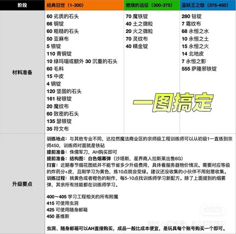 魔兽世界工程学怎么练[图1]