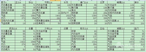 九阴真经怎么看属性上限[图1]