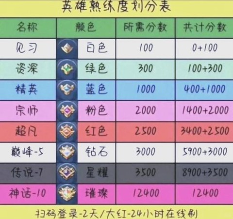 王者荣耀如何升级段位