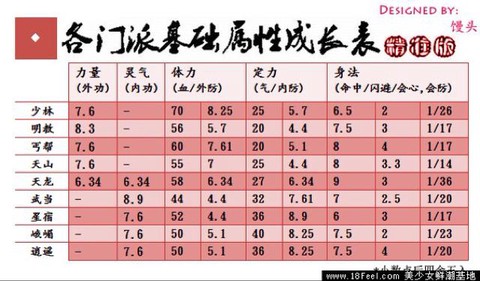 天龙八部资质怎么鉴定