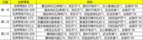 永恒纪元怎么卡级的[图2]