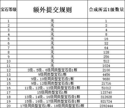 梦幻西游宝石怎么用