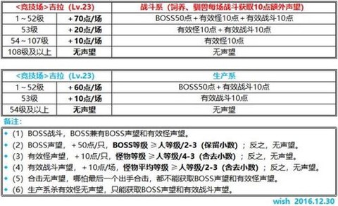 魔力宝贝怎么获得声望[图1]