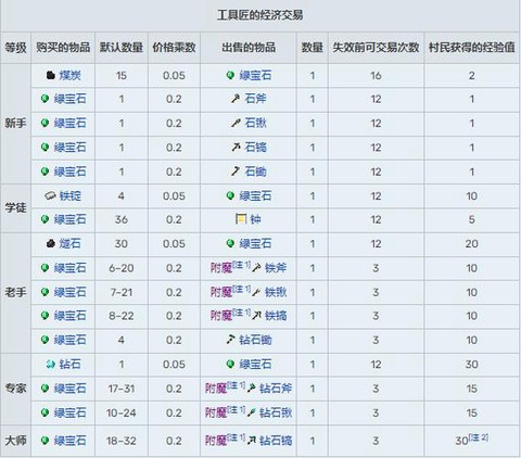 我的世界村民怎么交易