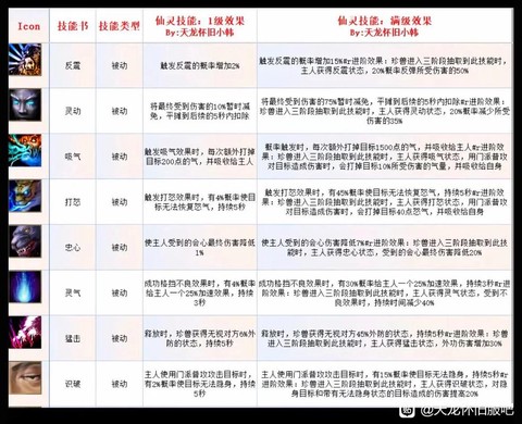 天龙八部如何洗练珍兽[图1]