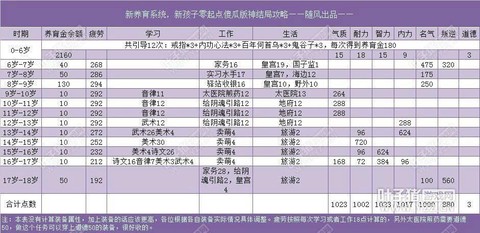 大话西游小孩怎么培养