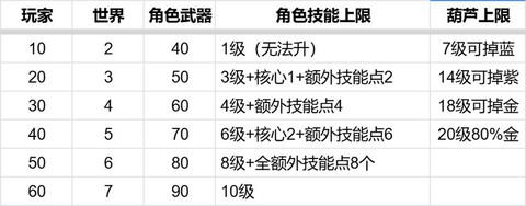 鸣潮索拉等级提升规则[图1]