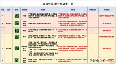 神武大唐的怎么加点