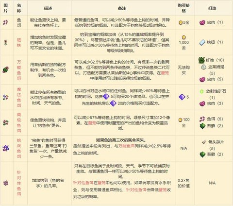 星露谷物语什么鱼饵[图1]