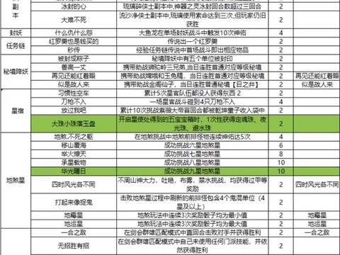 梦幻西游怎么刷成就[图2]