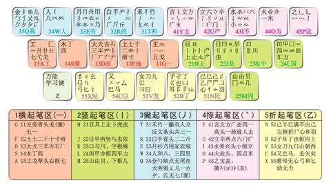五笔打字练习[图2]