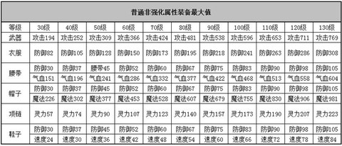 神武怎么鉴定50装备[图1]