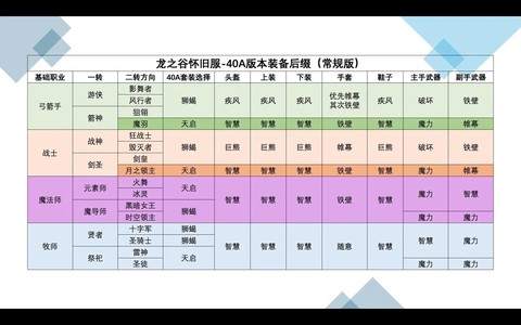 龙之谷手游装备怎么弄[图2]