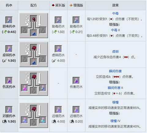 我的世界合成台怎么做[图1]