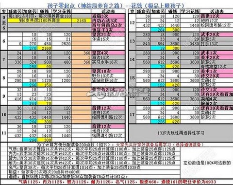 大话2免费版孩子怎么养