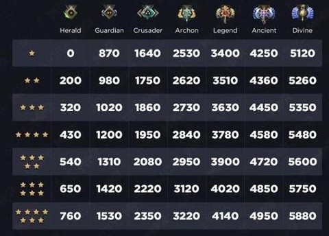 dota2天梯5000分什么水平