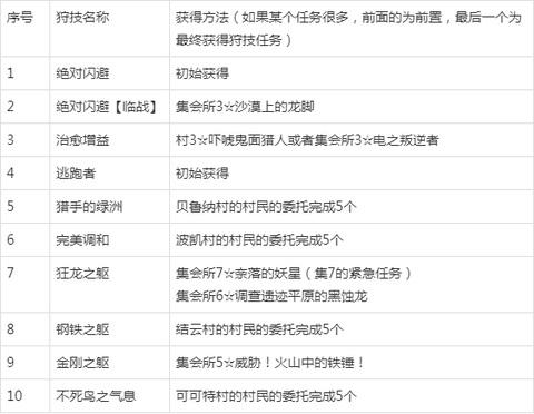 怪物猎人技能怎么获得[图1]