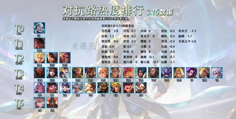 怎么看王者荣耀英雄排名