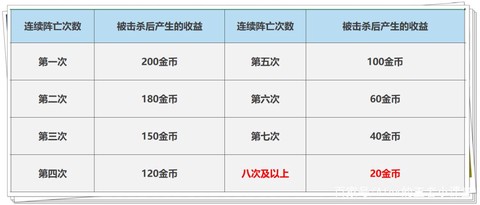 王者荣耀怎么发展经济[图2]