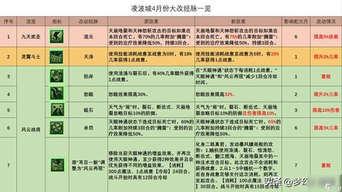 梦幻西游凌波城带什么特技