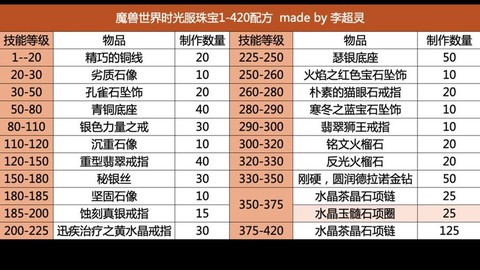 永恒纪元戒怎么升级快[图2]