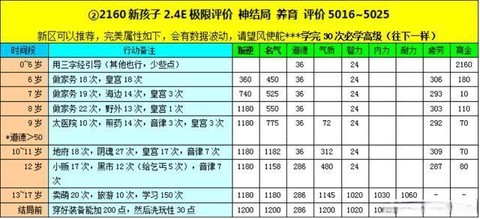 新大话西游孩子怎么培养