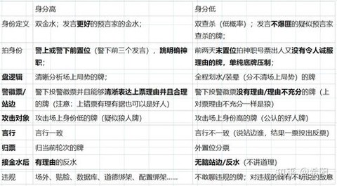 狼人杀怎么分析逻辑