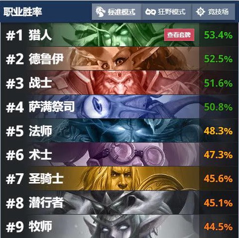 炉石传说竞技场什么职业胜率高[图2]
