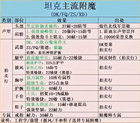 魔兽世界附魔怎么冲