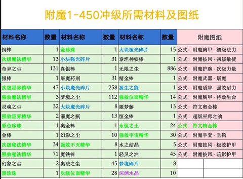 魔兽世界附魔怎么冲[图1]