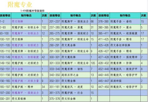魔兽世界附魔怎么冲[图2]