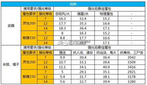 大话2装备如何强化