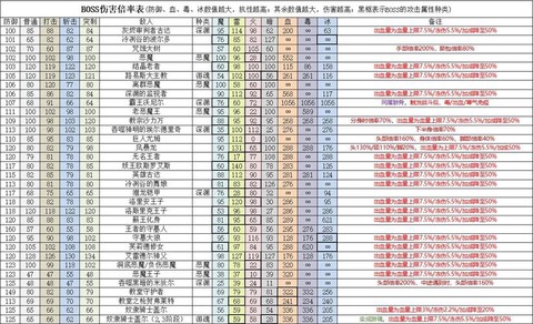 黑暗之魂3如何升级加点