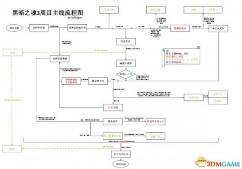 黑暗之魂3前期魂怎么用[图2]