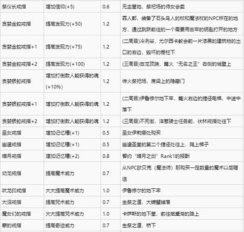 黑魂3戒指怎么强化[图2]