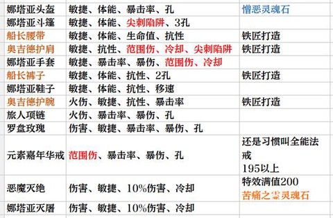 黑魂3魔法怎么装备