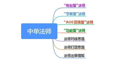 王者荣耀意识怎么练