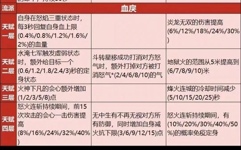 天龙八部3明教怎么加点[图2]