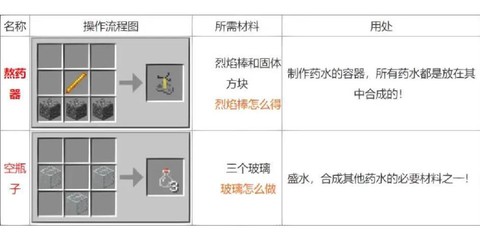 我的世界怎么炼药水[图2]