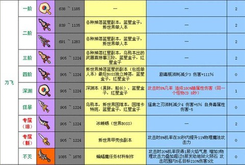 冒险岛2强化什么武器[图1]