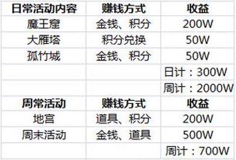 大话2现在怎么赚钱[图2]