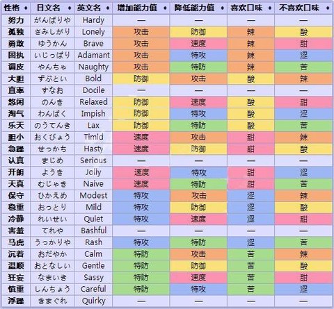 口袋妖怪日月性格怎么看