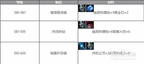 魔兽世界工程学怎么冲[图1]