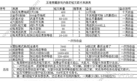 王者荣耀如何快速获得铭文[图1]
