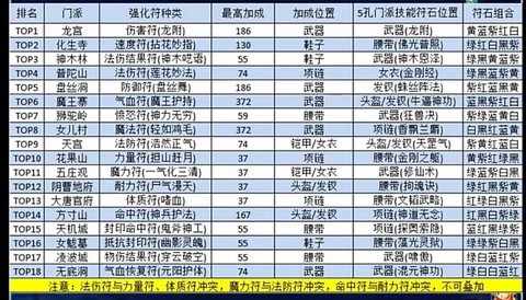 梦幻西游天宫打什么符石
