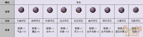 梦幻西游天宫打什么符石[图1]
