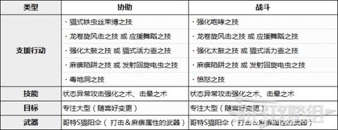 怪物猎人猫怎么学技能