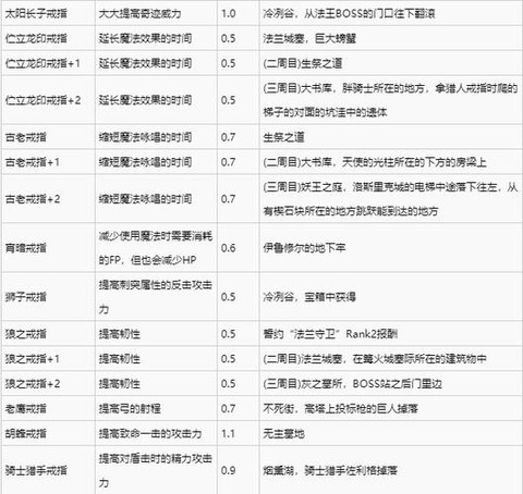 黑魂3戒指怎么强化