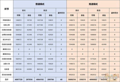 梦幻西游60级能刷什么副本