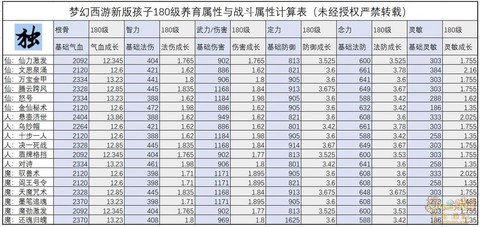 梦幻西游养什么孩子好[图2]